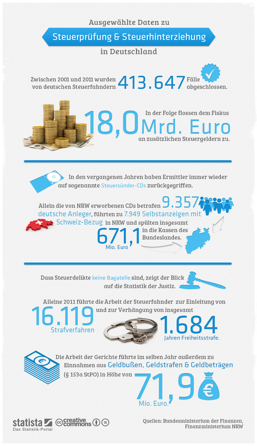 Infografik Steuerhinterziehung