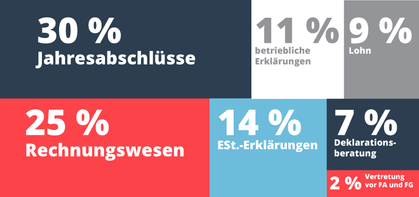Umsatz-Zusammensetzung laut STAX-Umfrage, BStBK